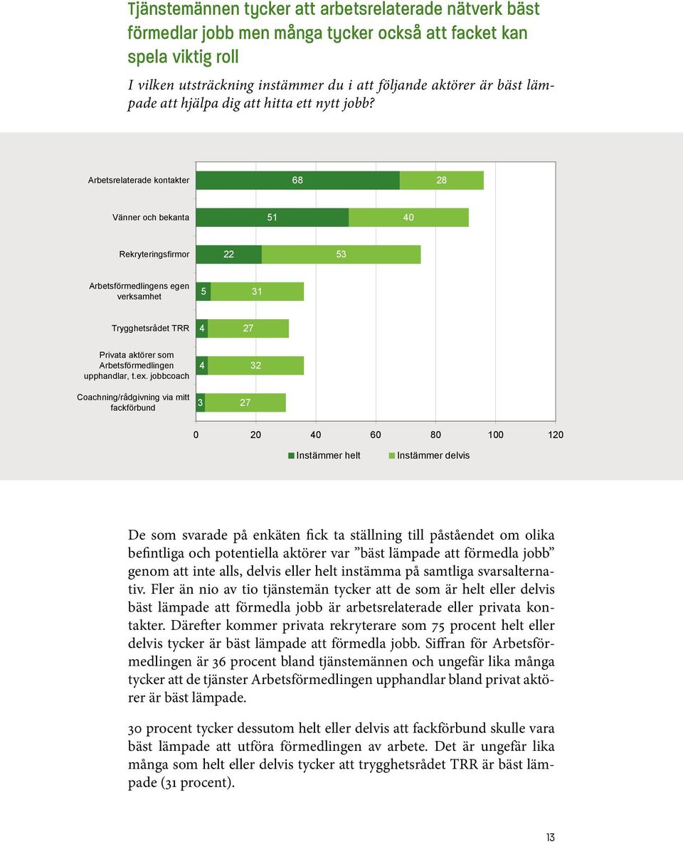 Arbetsrelaterade kontakter 68 28 Vänner och bekanta 51 40 Rekryteringsfirmor 22 53 Arbetsförmedlingens egen verksamhet 5 31 Trygghetsrådet TRR 4 27 Privata aktörer som Arbetsförmedlingen upphandlar,