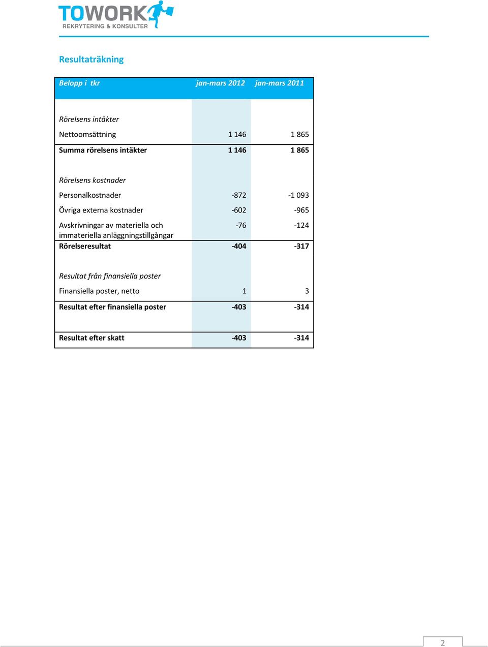 Avskrivningar av materiella och -76-124 immateriella anläggningstillgångar Rörelseresultat -404-317 Resultat från