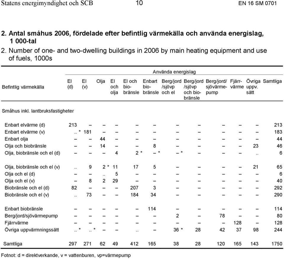 biobränsle Berg/jord /sjövp och el Berg/jord /sjövp och biobränsle Berg/jord/ sjövärmepump Fjärrvärme uppv. Övriga Samtliga sätt Enbart elvärme (d) 213 213 Enbart elvärme (v).