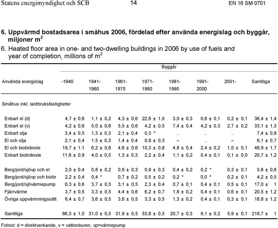 1970 1980 1990 2000 Enbart el (d) 4,7 ± 0,6 1,1 ± 0,2 4,3 ± 0,6 22,6 ± 1,0 3,0 ± 0,3 0,6 ± 0,1 0,2 ± 0,1 36,4 ± 1,4 Enbart el (v) 4,2 ± 0,6 5,0 ± 0,6 5,5 ± 0,6 4,2 ± 0,5 7,4 ± 0,4 4,2 ± 0,3 2,7 ± 0,2