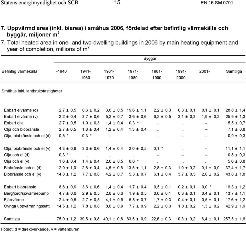 Samtliga 1960 1970 1980 1990 2000 Enbart elvärme (d) 2,7 ± 0,5 0,6 ± 0,2 3,6 ± 0,5 19,6 ± 1,1 2,2 ± 0,3 0,3 ± 0,1 0,1 ± 0,1 28,8 ± 1,4 Enbart elvärme (v) 2,2 ± 0,4 3,7 ± 0,6 5,2 ± 0,7 3,6 ± 0,6 6,2 ±