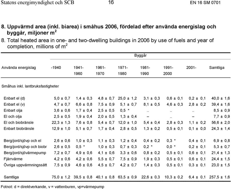 1970 1980 1990 2000 Enbart el (d) 5,0 ± 0,7 1,4 ± 0,3 4,8 ± 0,7 25,0 ± 1,2 3,1 ± 0,3 0,6 ± 0,1 0,2 ± 0,1 40,0 ± 1,6 Enbart el (v) 4,7 ± 0,7 6,6 ± 0,8 7,5 ± 0,9 5,1 ± 0,7 8,1 ± 0,5 4,6 ± 0,3 2,8 ± 0,2