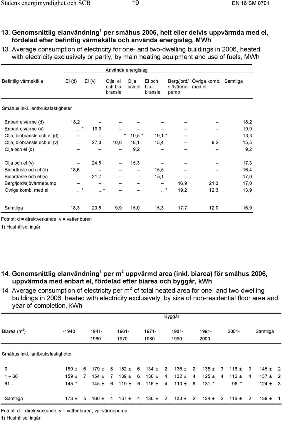 Average consumption of electricity for one- and two-dwelling buildings in 2006, heated with electricity exclusively or partly, by main heating equipment and use of fuels, MWh Använda energislag