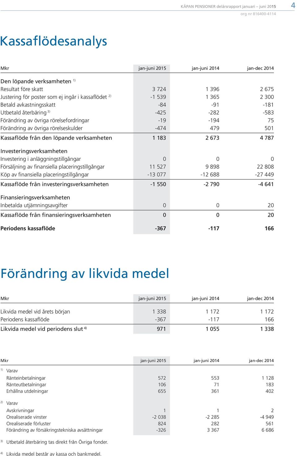 Investeringsverksamheten Investering i anläggningstillgångar 0 0 0 Försäljning av finansiella placeringstillgångar 11 527 9 898 22 808 Köp av finansiella placeringstillgångar -13 077-12 688-27 449