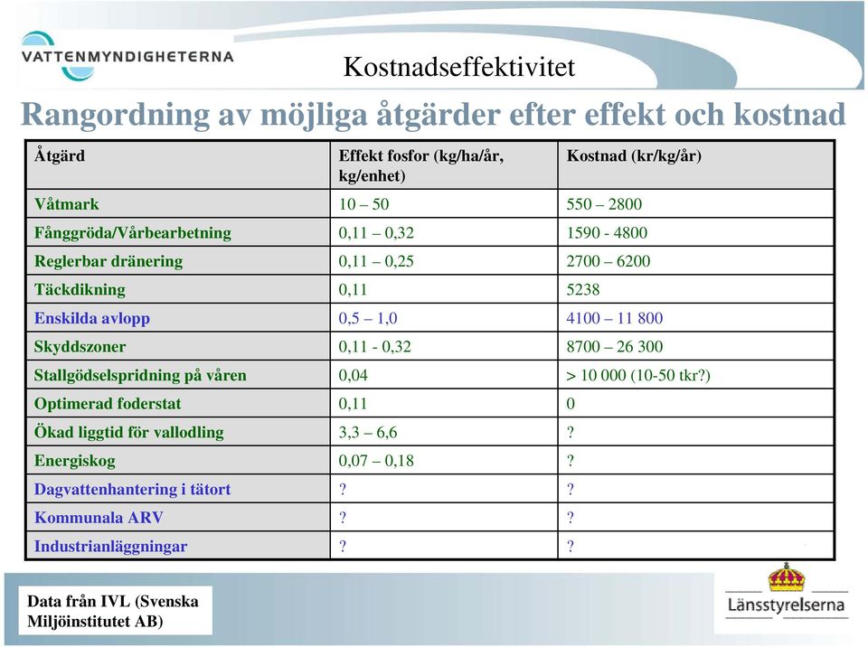 Industrianläggningar Kostnadseffektivitet Effekt fosfor (kg/ha/år, kg/enhet) 10 50 0,11 0,32 0,11 0,25 0,11 0,5 1,0 0,11-0,32 0,04 0,11 3,3 6,6 0,07