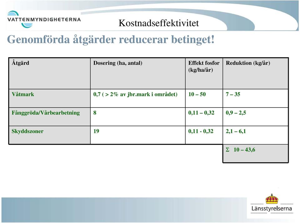 (kg/år) Våtmark 0,7 ( > 2% av jbr.