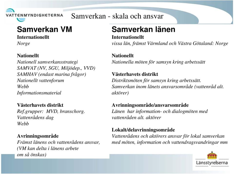 Vattenrådens dag Webb Avrinningsområde Främst länens och vattenrådens ansvar, (VM kan delta i länens arbete om så önskas) Nationellt Nationella möten för samsyn kring arbetssätt Västerhavets distrikt