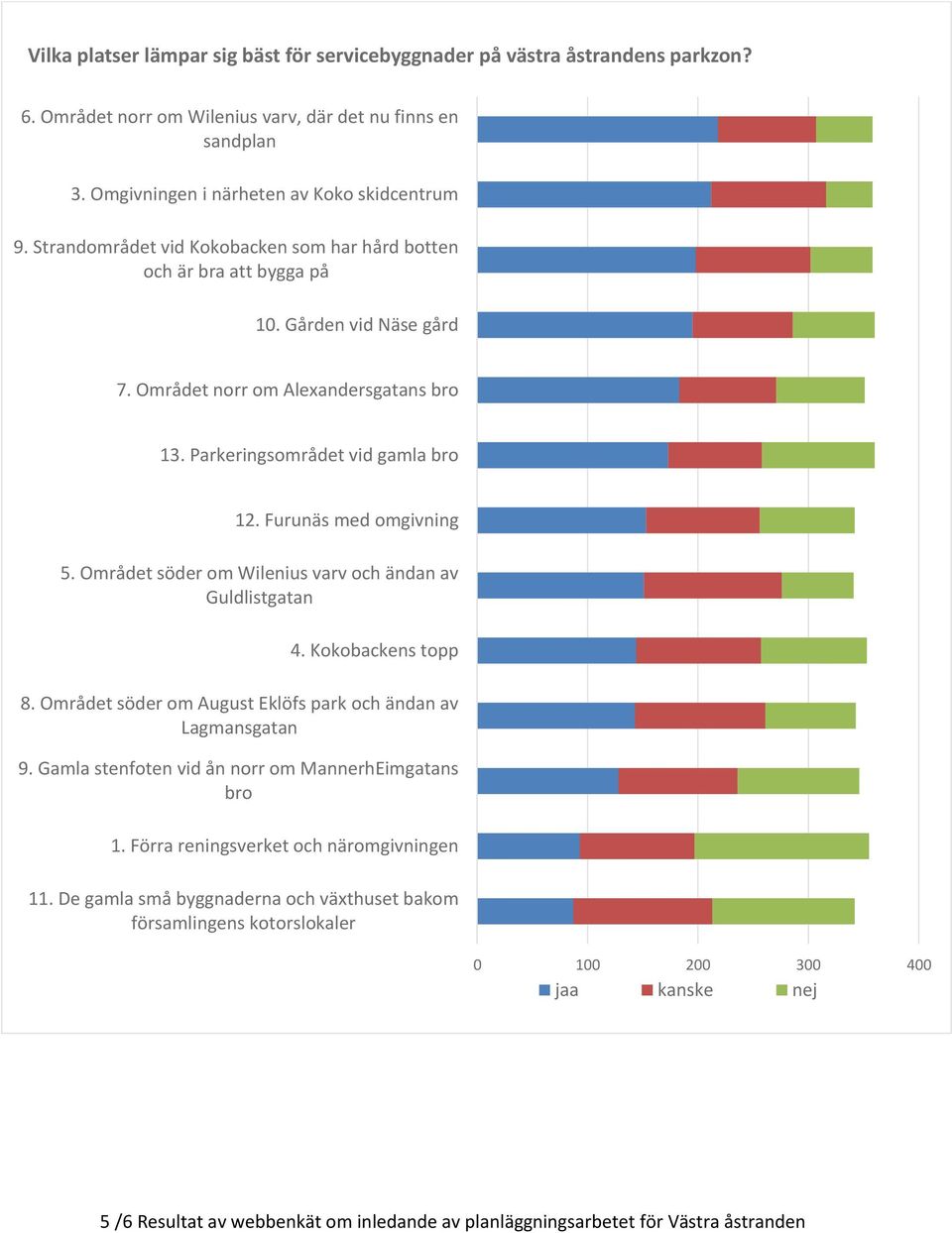 Furunäs med omgivning 5. Området söder om Wilenius varv och ändan av Guldlistgatan 4. Kokobackens topp 8. Området söder om August Eklöfs park och ändan av Lagmansgatan 9.