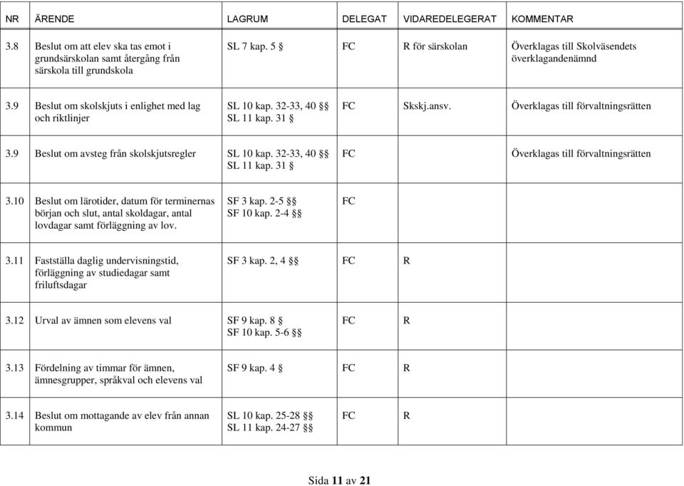 32-33, 40 SL 11 kap. 31 Överklagas till förvaltningsrätten 3.10 Beslut om lärotider, datum för terminernas början och slut, antal skoldagar, antal lovdagar samt förläggning av lov. SF 3 kap.