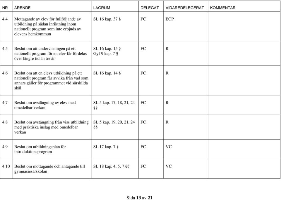 6 Beslut om att en elevs utbildning på ett nationellt program får avvika från vad som annars gäller för programmet vid särskilda skäl SL 16 kap. 14 R 4.