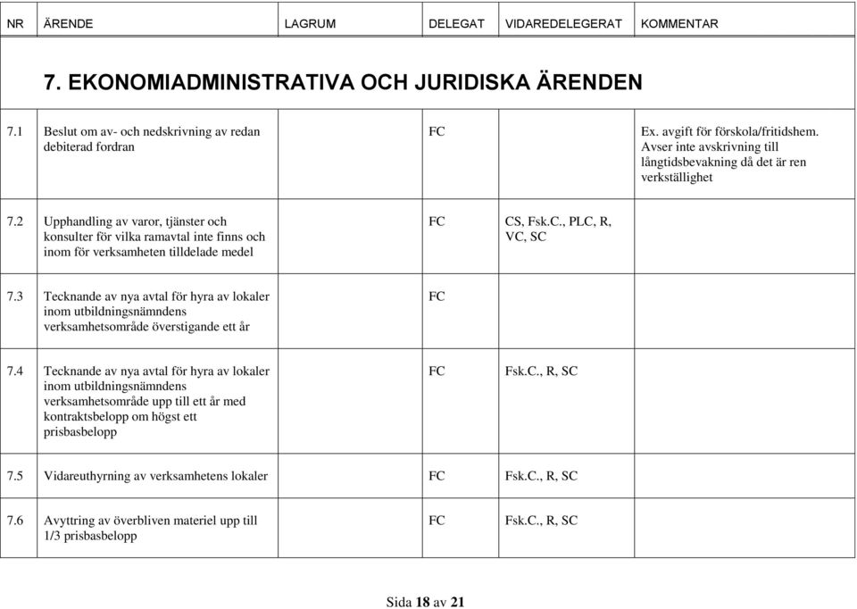 2 Upphandling av varor, tjänster och konsulter för vilka ramavtal inte finns och inom för verksamheten tilldelade medel CS, Fsk.C., PLC, R, VC, SC 7.