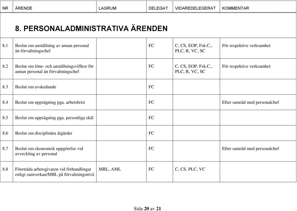 4 Beslut om uppsägning pga. arbetsbrist Efter samråd med personalchef 8.5 Beslut om uppsägning pga. personliga skäl 8.6 Beslut om disciplinära åtgärder 8.