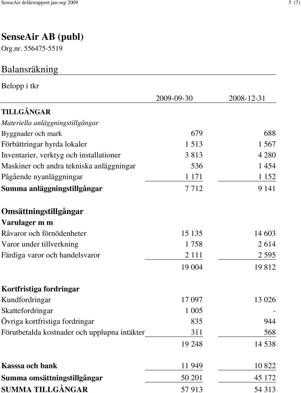 Omsättningstillgångar Varulager m m Råvaror och förnödenheter 15 135 14 603 Varor under tillverkning 1 758 2 614 Färdiga varor och handelsvaror 2 111 2 595 19 004 19 812 Kortfristiga fordringar