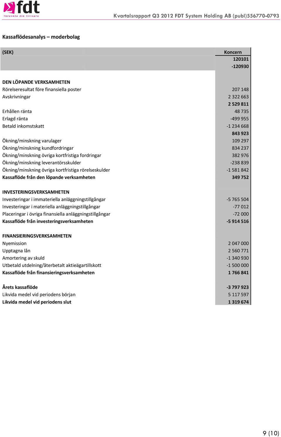 leverantörsskulder -238839 Ökning/minskning övriga kortfristiga rörelseskulder -1581842 Kassaflöde från den löpande verksamheten 349752 INVESTERINGSVERKSAMHETEN Investeringar i immateriella