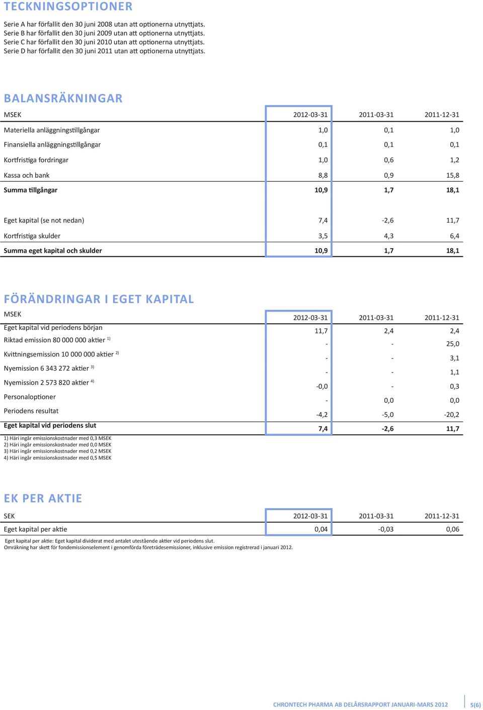 BALANSRÄKNINGAR MSEK 2012-03-31 2011-03-31 2011-12-31 Materiella anläggningstillgångar 1,0 0,1 1,0 Finansiella anläggningstillgångar 0,1 0,1 0,1 Kortfristiga fordringar 1,0 0,6 1,2 Kassa och bank 8,8