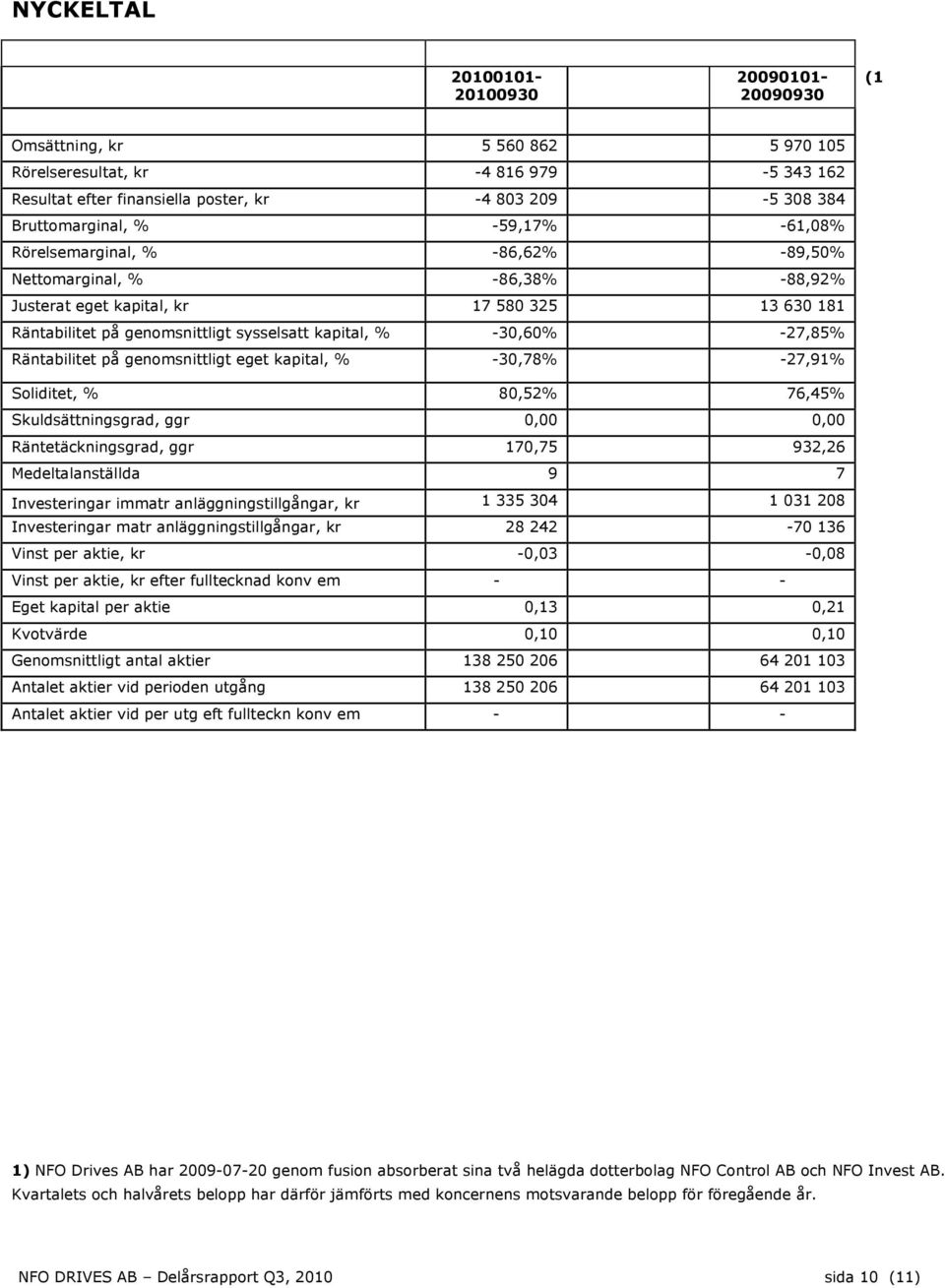 -27,85% Räntabilitet på genomsnittligt eget kapital, % -30,78% -27,91% Soliditet, % 80,52% 76,45% Skuldsättningsgrad, ggr 0,00 0,00 Räntetäckningsgrad, ggr 170,75 932,26 Medeltalanställda 9 7