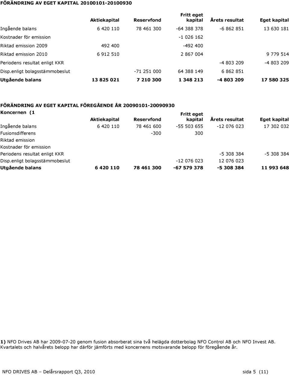 enligt bolagsstämmobeslut -71 251 000 64 388 149 6 862 851 Utgående balans 13 825 021 7 210 300 1 348 213-4 803 209 17 580 325 FÖRÄNDRING AV EGET KAPITAL FÖREGÅENDE ÅR 20090101-20090930 Koncernen (1
