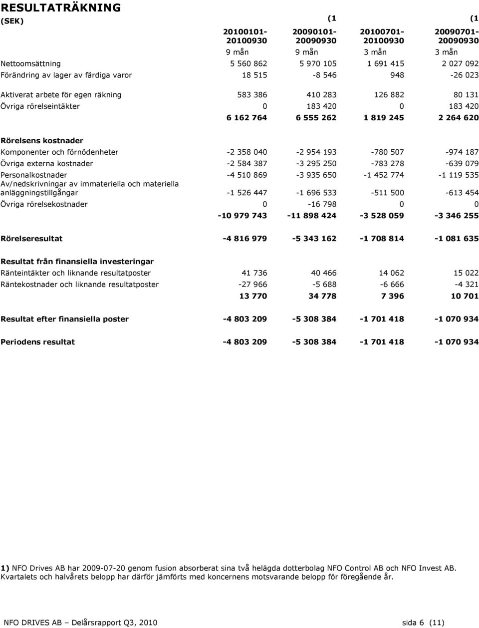 kostnader Komponenter och förnödenheter -2 358 040-2 954 193-780 507-974 187 Övriga externa kostnader -2 584 387-3 295 250-783 278-639 079 Personalkostnader -4 510 869-3 935 650-1 452 774-1 119 535