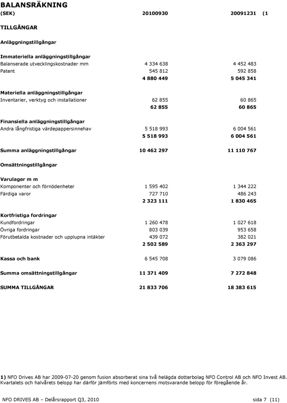 561 5 518 993 6 004 561 Summa anläggningstillgångar 10 462 297 11 110 767 Omsättningstillgångar Varulager m m Komponenter och förnödenheter 1 595 402 1 344 222 Färdiga varor 727 710 486 243 2 323 111