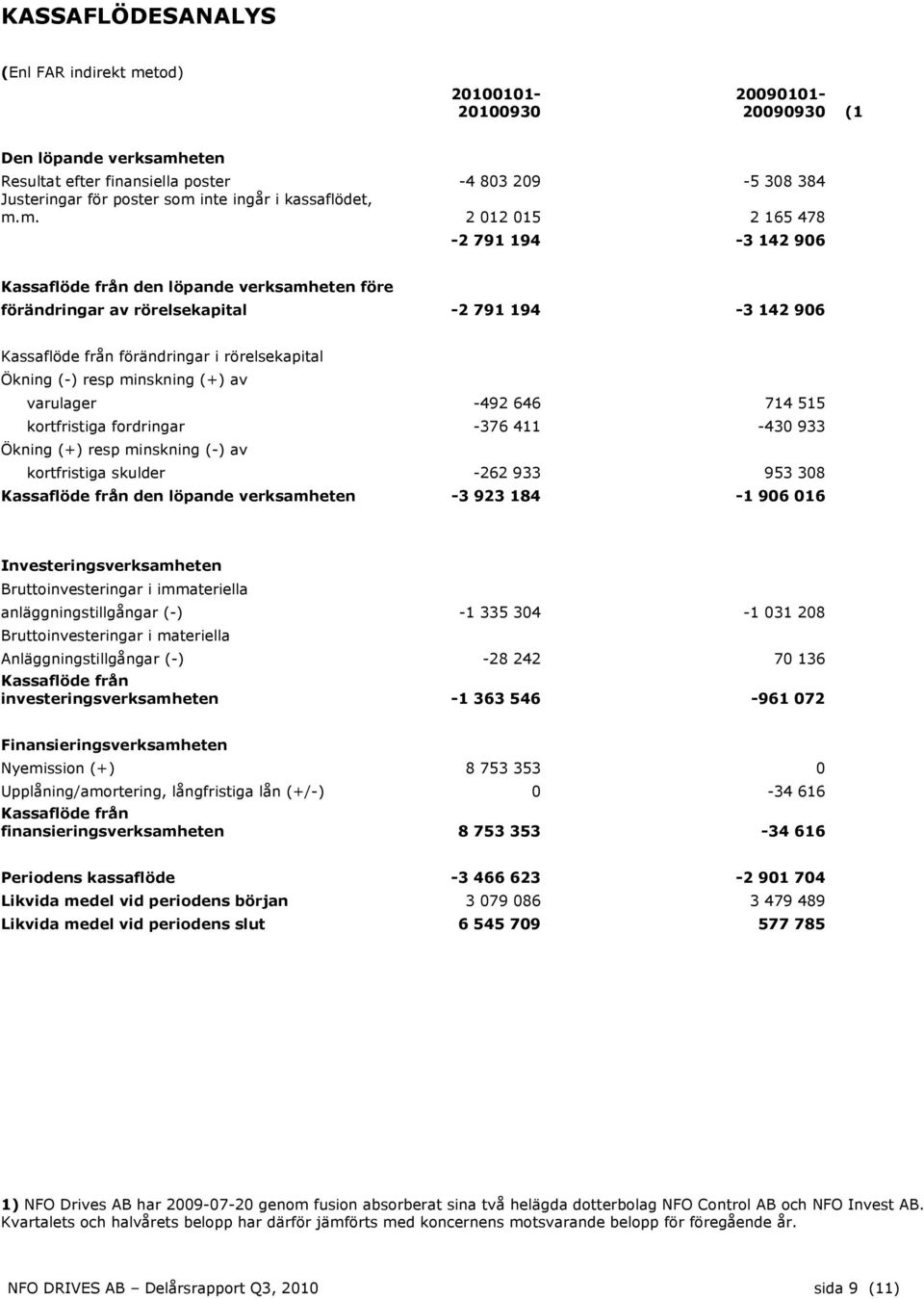 m. 2 012 015 2 165 478-2 791 194-3 142 906 Kassaflöde från den löpande verksamheten före förändringar av rörelsekapital -2 791 194-3 142 906 Kassaflöde från förändringar i rörelsekapital Ökning (-)