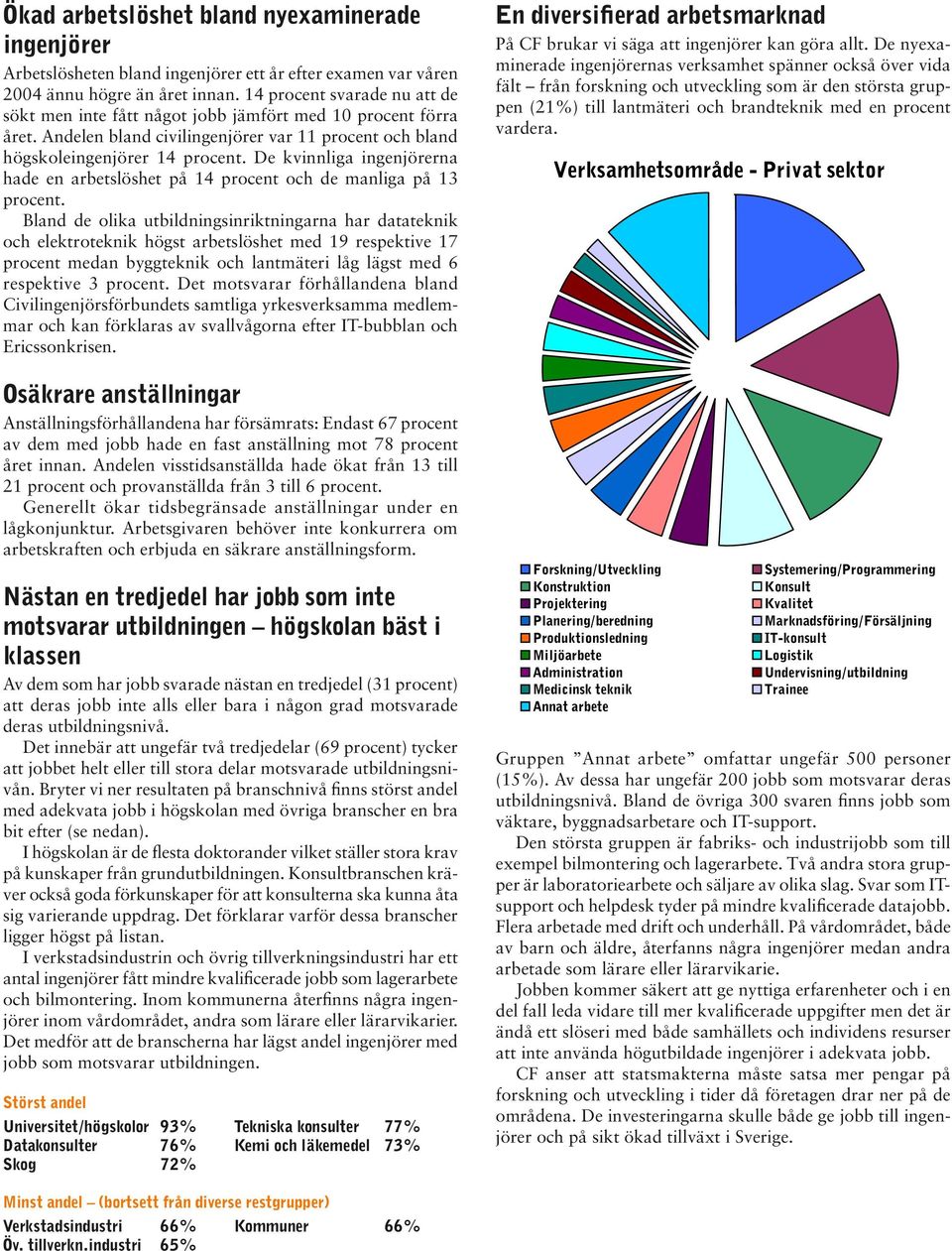 De kvinnliga ingenjörerna hade en arbetslöshet på 14 procent och de manliga på 13 procent.