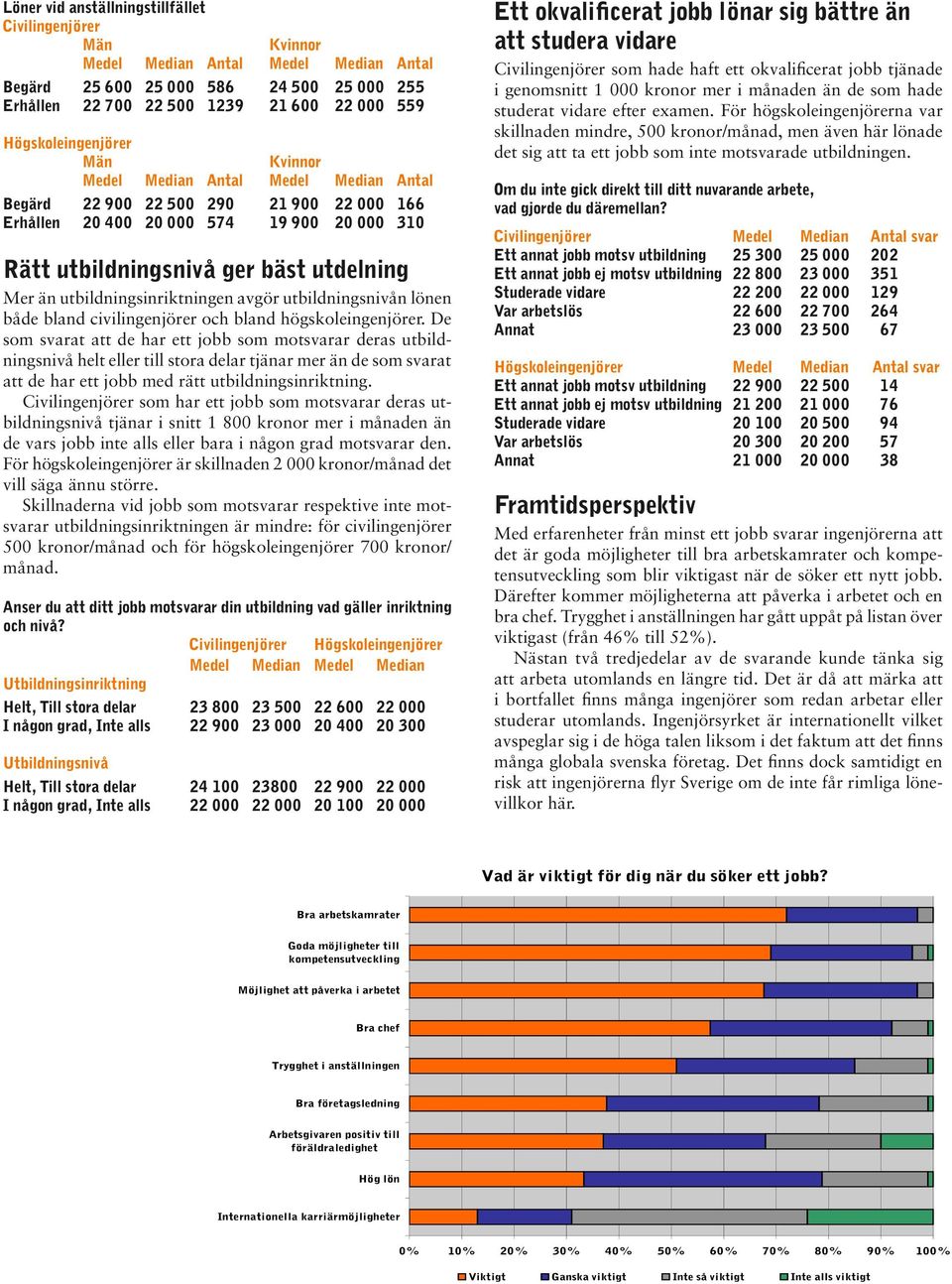 Mer än utbildningsinriktningen avgör utbildningsnivån lönen både bland civilingenjörer och bland högskoleingenjörer.