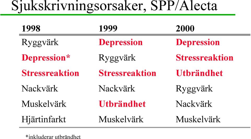 Ryggvärk Stressreaktion Nackvärk Utbrändhet Muskelvärk 2000