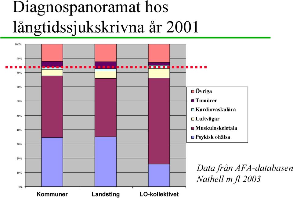 Luftvägar Muskuloskeletala Psykisk ohälsa 20% 10% 0%