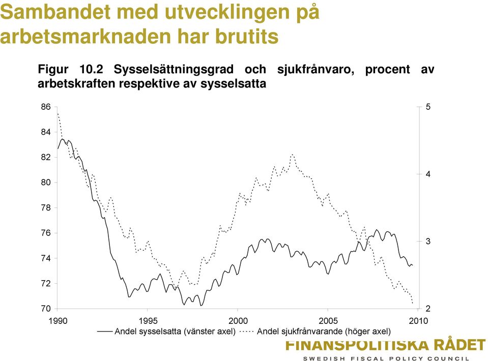 respektive av sysselsatta 86 5 84 82 80 4 78 76 3 74 72 70 2 1990 1995