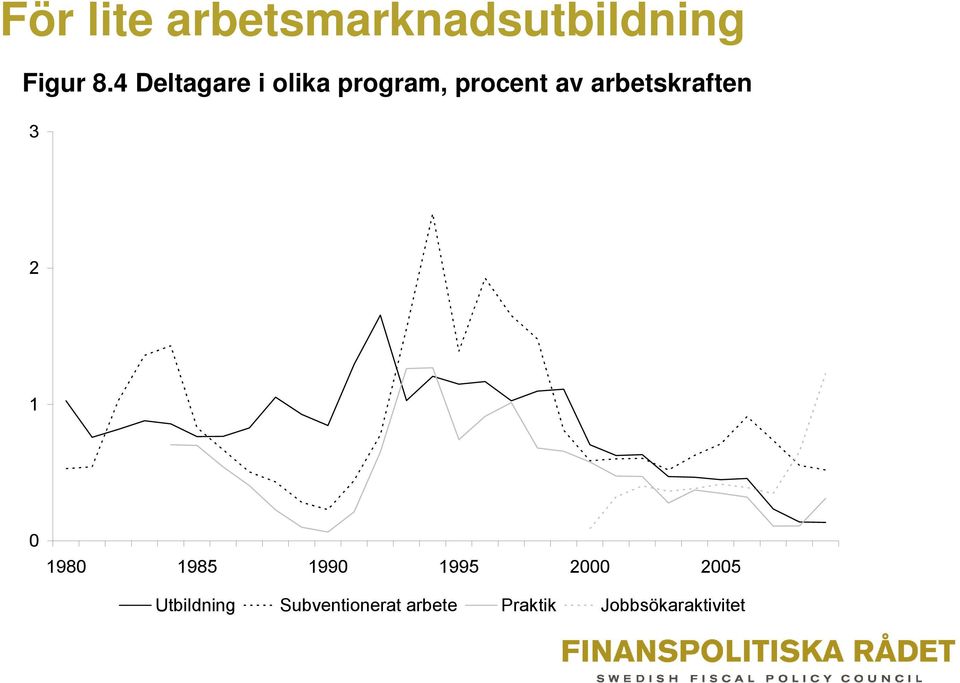 arbetskraften 3 2 1 0 1980 1985 1990 1995 2000