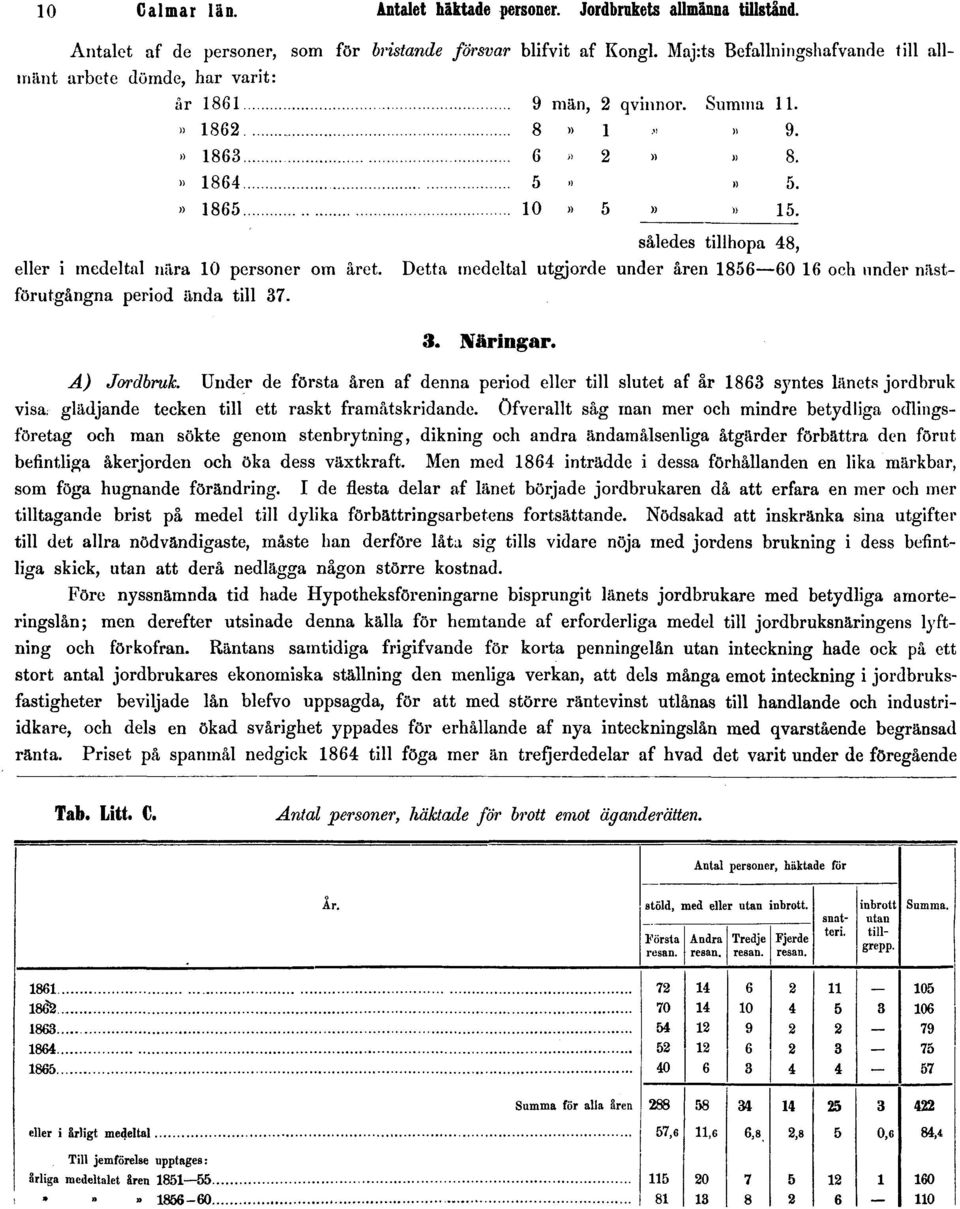 således tillhopa 48, eller i medeltal nära 10 personer om året. Detta medeltal utgjorde under åren 1856 60 16 och under nästförutgångna period ända till 37. 3. Näringar. A) Jordbruk.