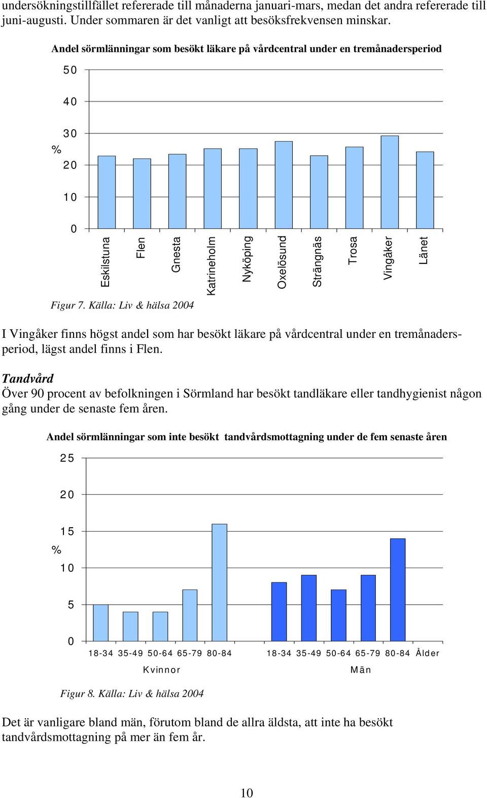 Källa: Liv & hälsa 4 I Vingåker finns högst andel som har besökt läkare på vårdcentral under en tremånadersperiod, lägst andel finns i Flen.