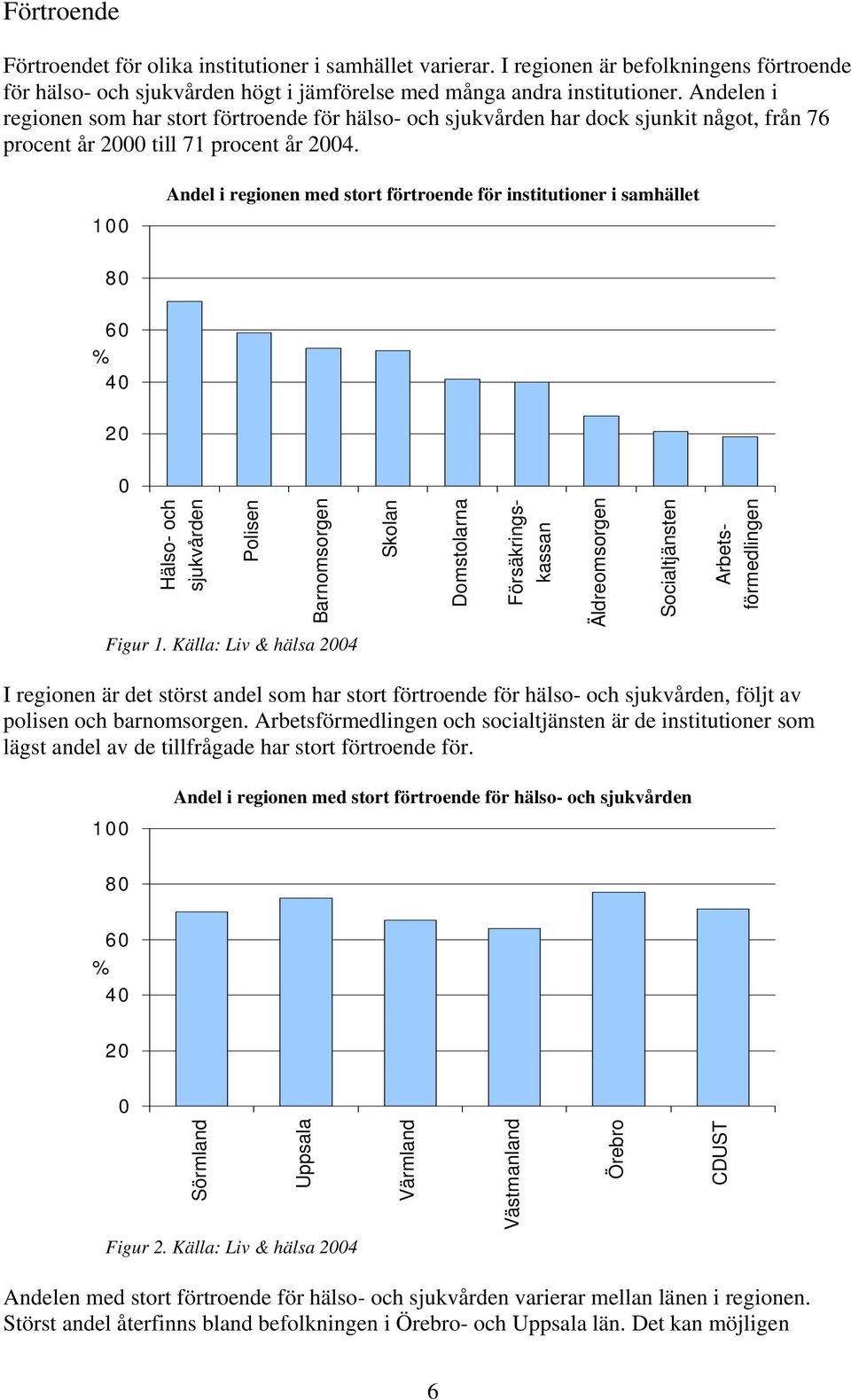 1 Andel i regionen med stort förtroende för institutioner i samhället 8 6 4 Hälso- och sjukvården Polisen Barnomsorgen Skolan Domstolarna Äldreomsorgen Socialtjänsten Försäkringskassan