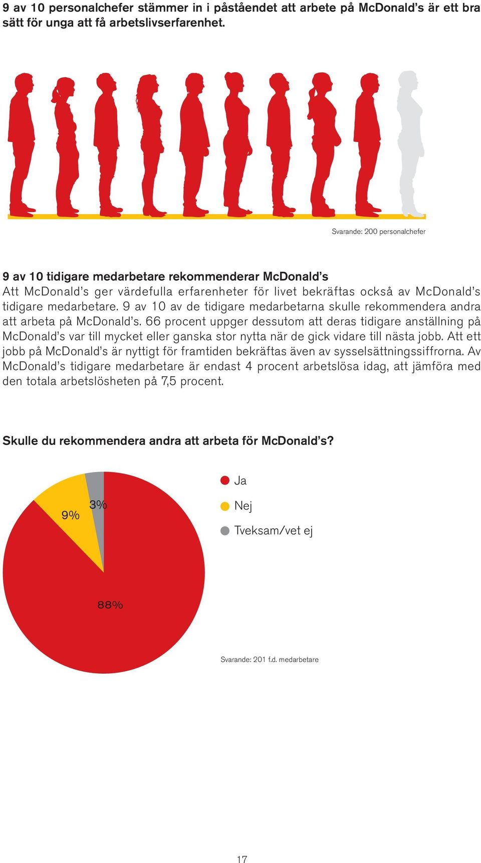 9 av 10 av de tidigare medarbetarna skulle rekommendera andra att arbeta på McDonald s.