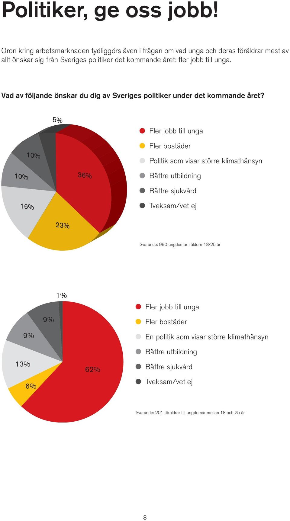 jobb till unga. Vad av följande önskar du dig av Sveriges politiker under det kommande året?