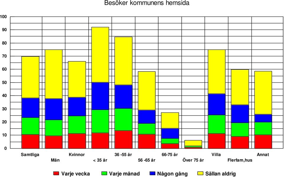 56-65 år 66-75 år Över 75 år Villa Flerfam,hus
