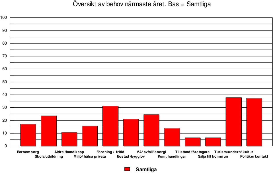 Förening / fritid VA/ avfall/ energi Tillstånd företagare Turism/underh/