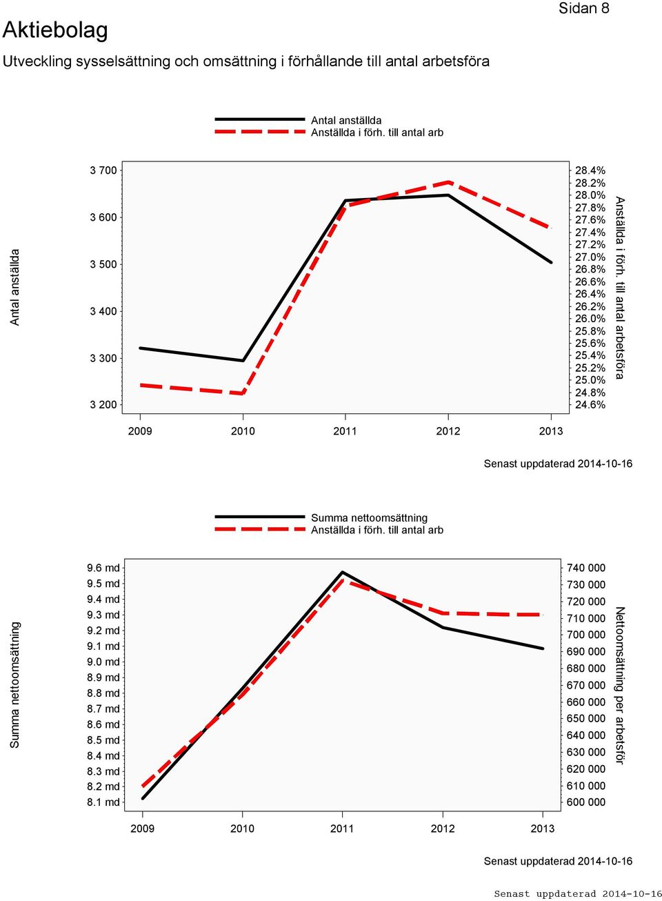 6% Anställda i förh. till antal arbetsföra 2009 2010 2011 2012 2013 Summa nettoomsättning Anställda i förh. till antal arb Summa nettoomsättning 9.6 md 9.5 md 9.4 md 9.3 md 9.2 md 9.