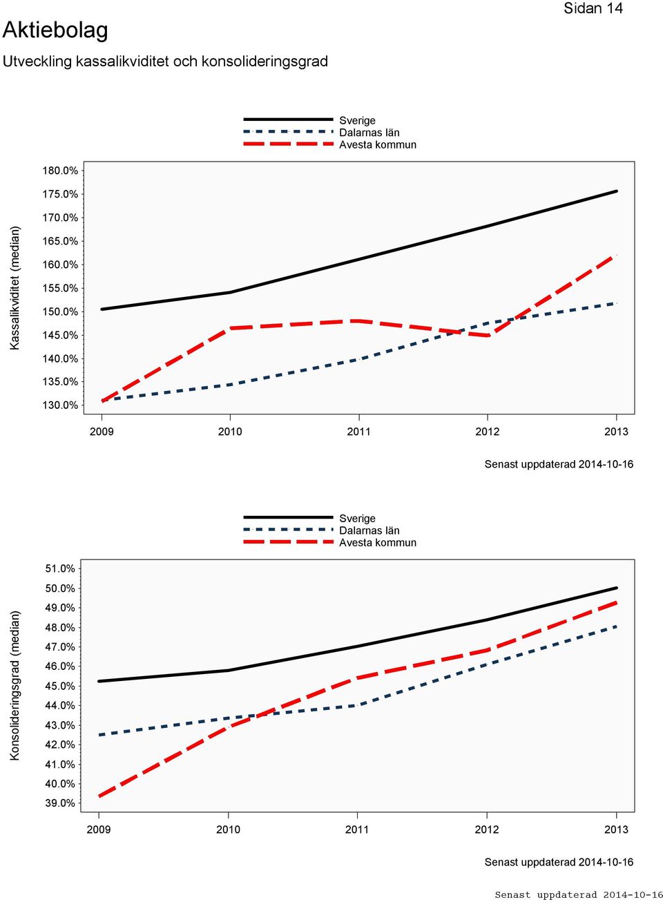 0% 130.0% 2009 2010 2011 2012 2013 Konsolideringsgrad (median) 51.0% 50.0% 49.