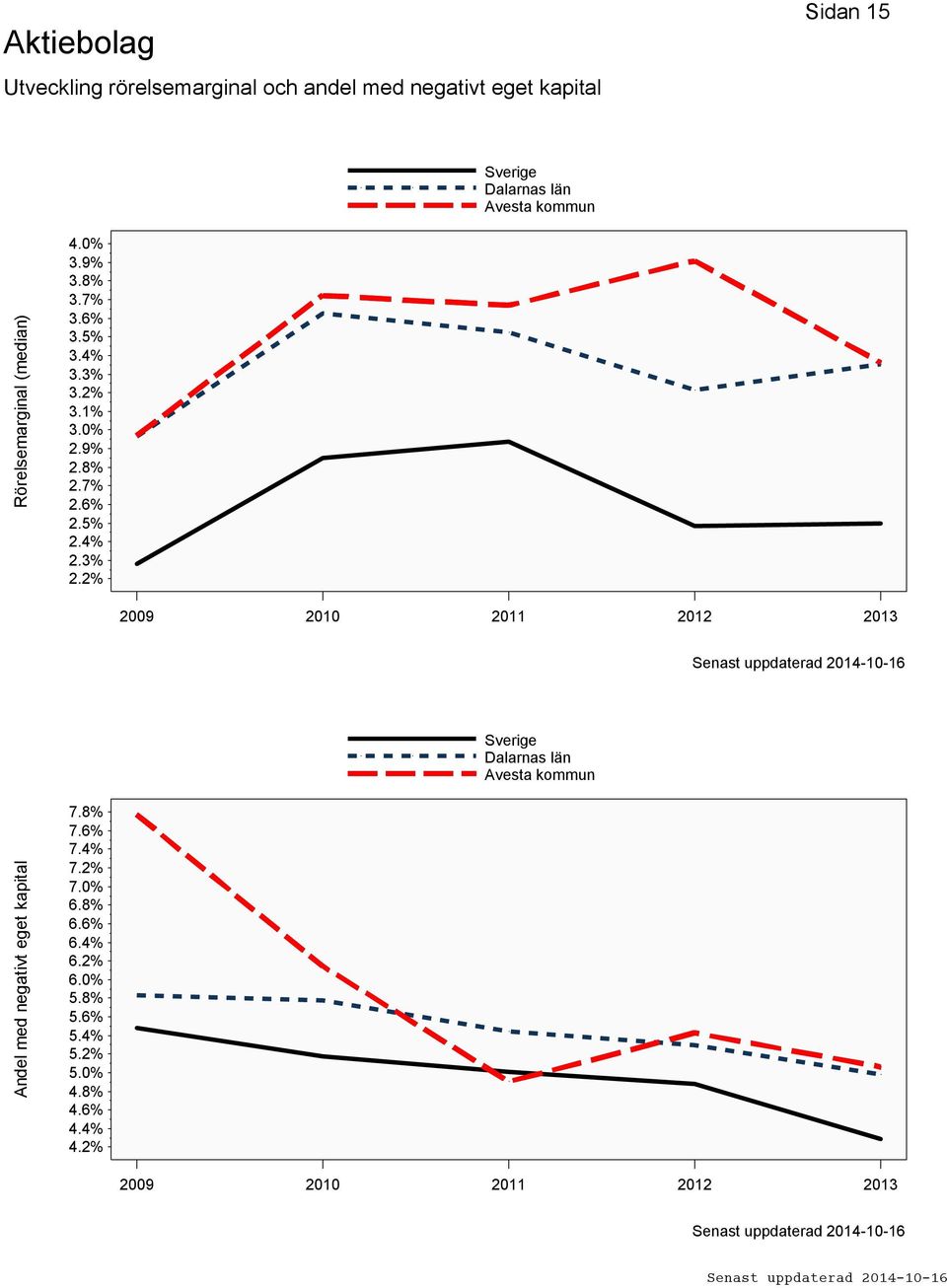 4% 2.3% 2.2% 2009 2010 2011 2012 2013 Andel med negativt eget kapital 7.8% 7.6% 7.4% 7.2% 7.