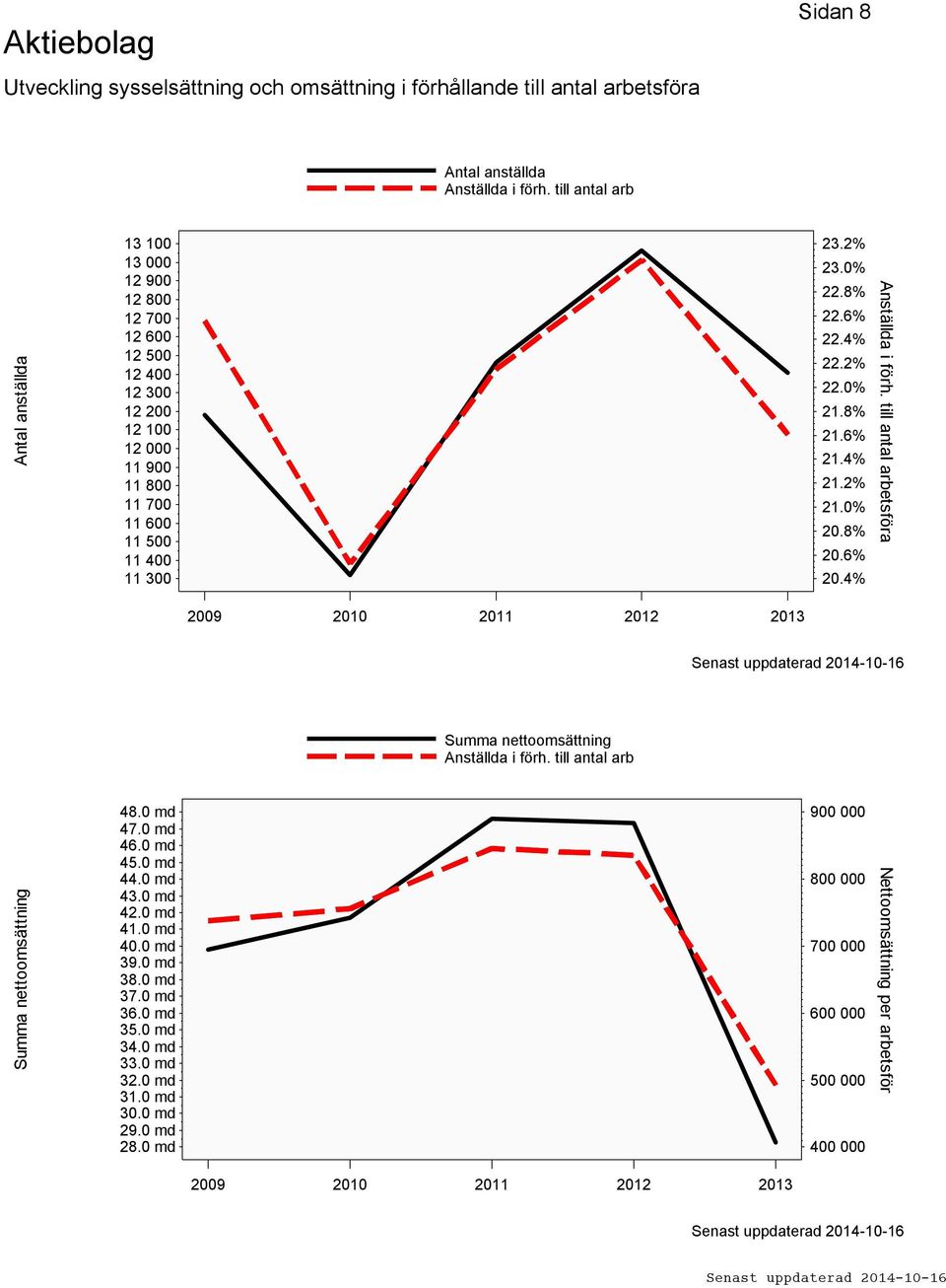 2% 22.0% 21.8% 21.6% 21.4% 21.2% 21.0% 20.8% 20.6% 20.4% Anställda i förh. till antal arbetsföra 2009 2010 2011 2012 2013 Summa nettoomsättning Anställda i förh.