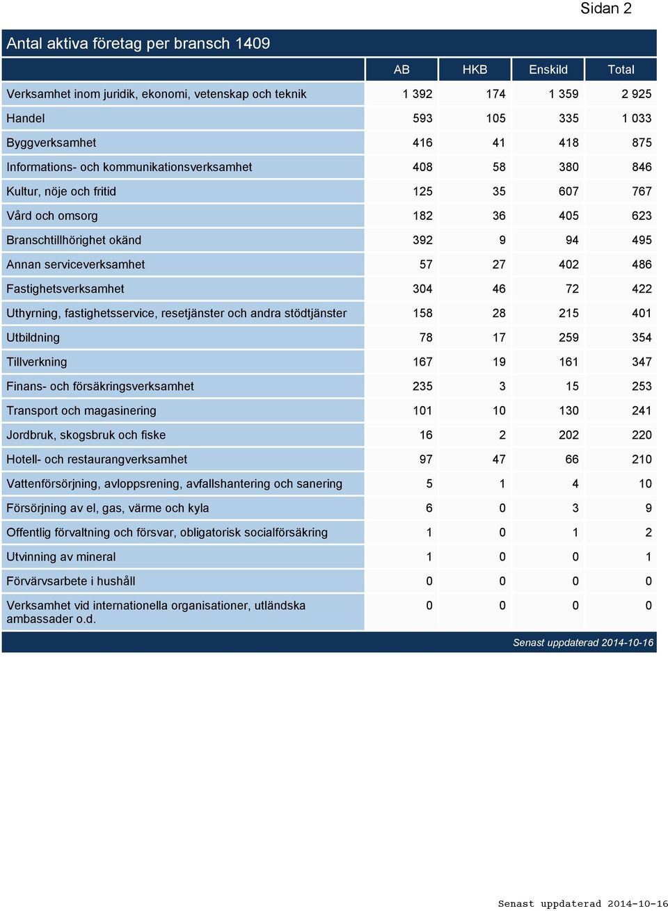 402 486 Fastighetsverksamhet 304 46 72 422 Uthyrning, fastighetsservice, resetjänster och andra stödtjänster 158 28 215 401 Utbildning 78 17 259 354 Tillverkning 167 19 161 347 Finans- och