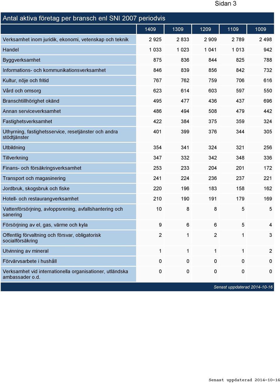 Branschtillhörighet okänd 495 477 436 437 696 Annan serviceverksamhet 486 494 508 479 442 Fastighetsverksamhet 422 384 375 359 324 Uthyrning, fastighetsservice, resetjänster och andra stödtjänster