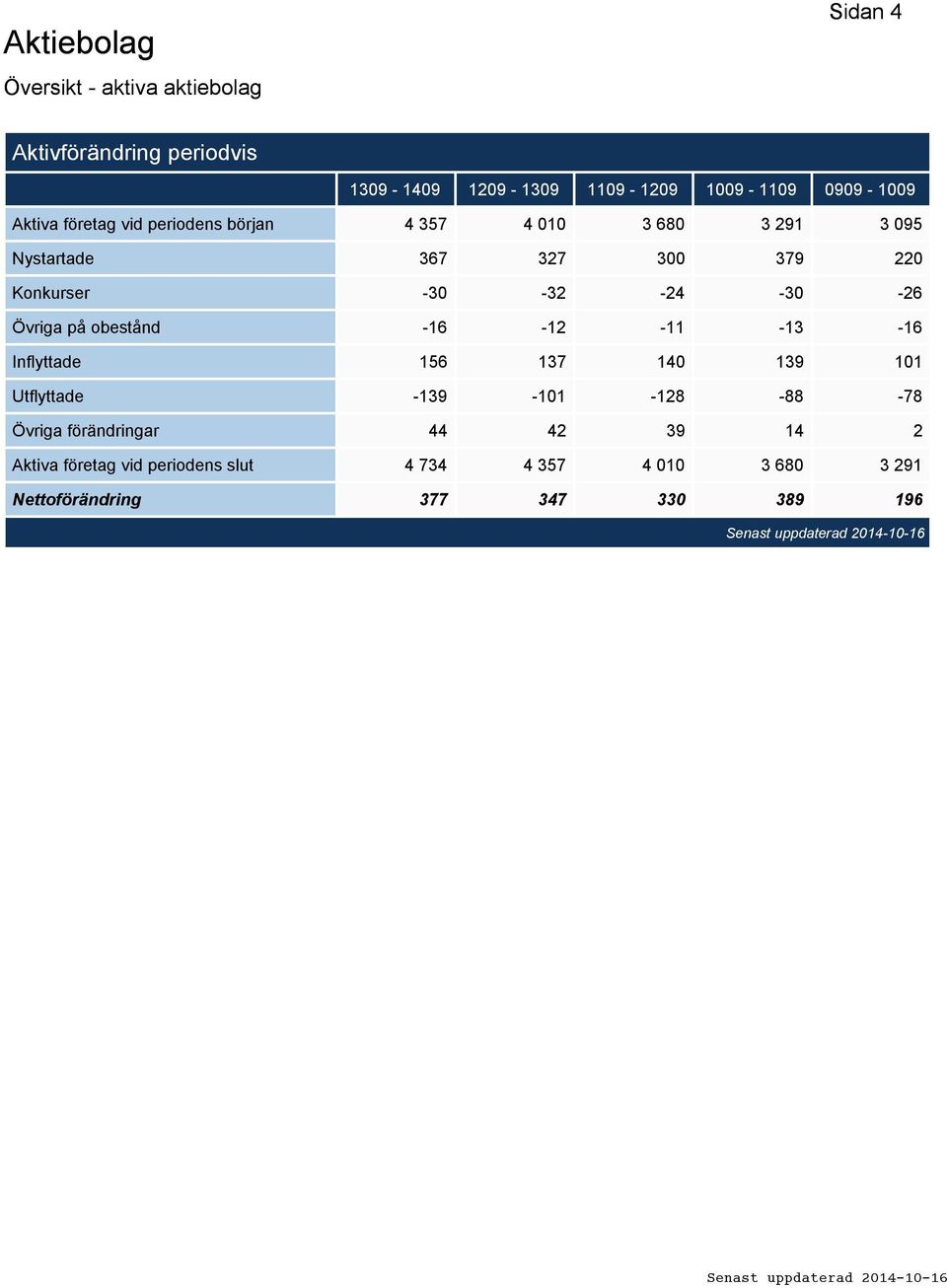 -24-30 -26 Övriga på obestånd -16-12 -11-13 -16 Inflyttade 156 137 140 139 101 Utflyttade -139-101 -128-88 -78 Övriga