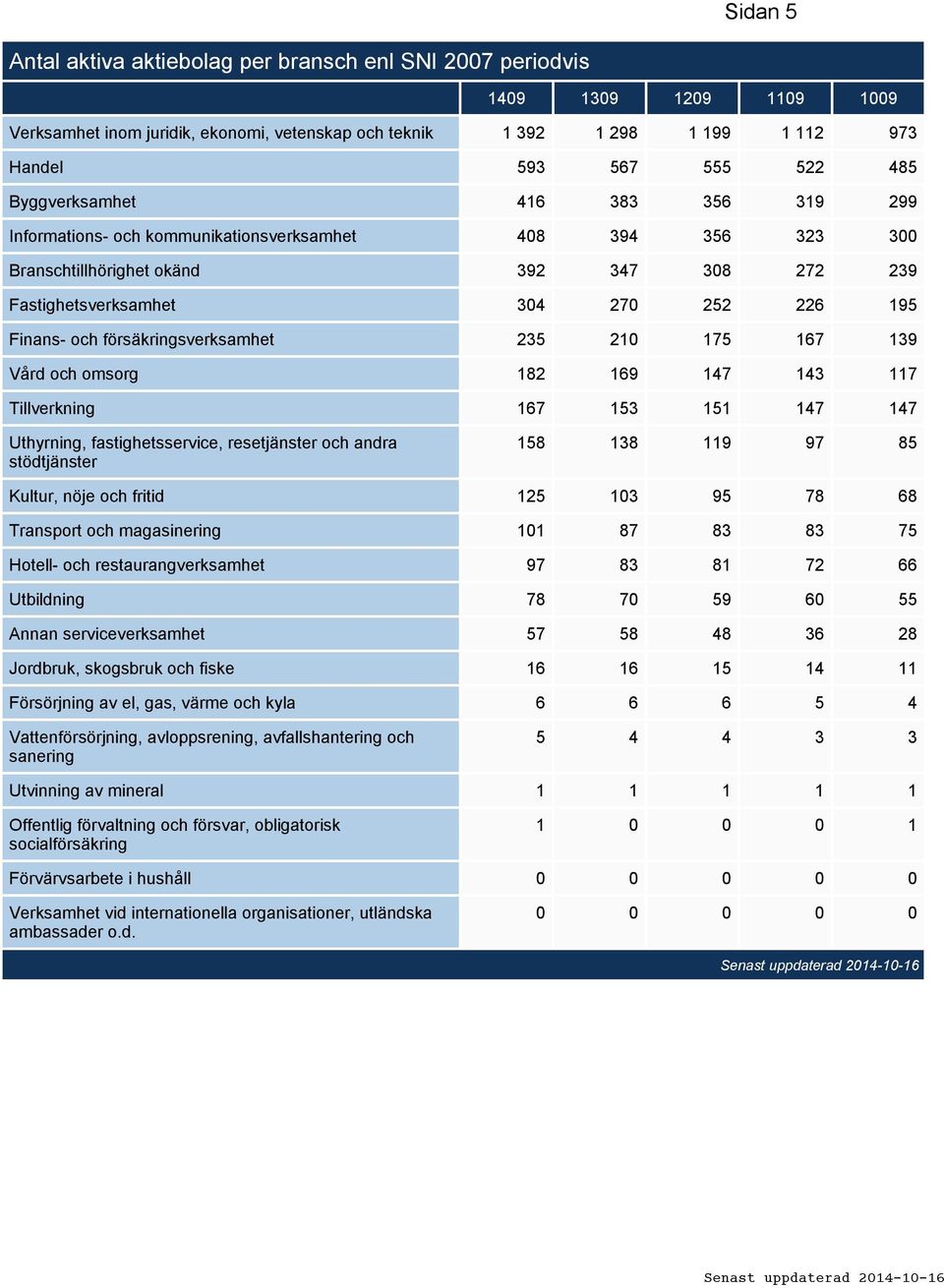 och försäkringsverksamhet 235 210 175 167 139 Vård och omsorg 182 169 147 143 117 Tillverkning 167 153 151 147 147 Uthyrning, fastighetsservice, resetjänster och andra stödtjänster 158 138 119 97 85
