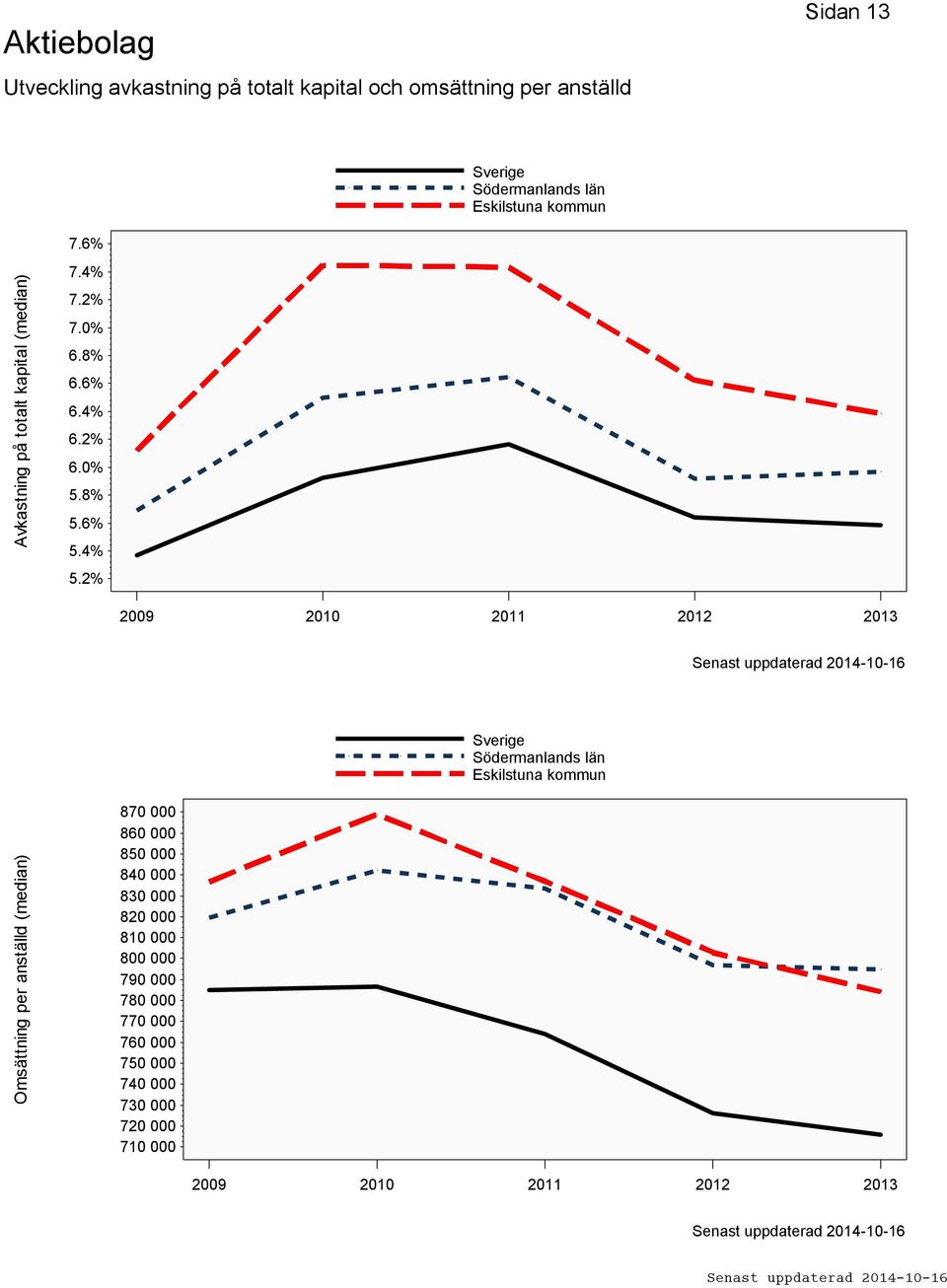 2% 2009 2010 2011 2012 2013 Omsättning per anställd (median) 870 000 860 000 850 000 840 000 830