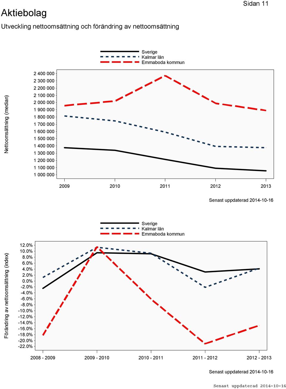 000 1 000 000 2009 2010 2011 2012 2013 Förändring av nettoomsättning (index) 12.0% 10.0% 8.0% 6.0% 4.0% 2.0% 0.0% -2.