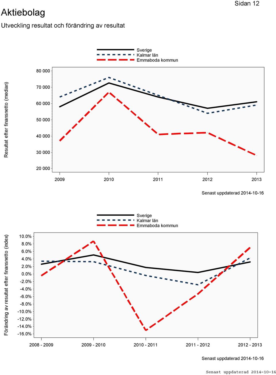 2013 Förändring av resultat efter finansnetto (index) 10.0% 8.0% 6.0% 4.0% 2.0% 0.