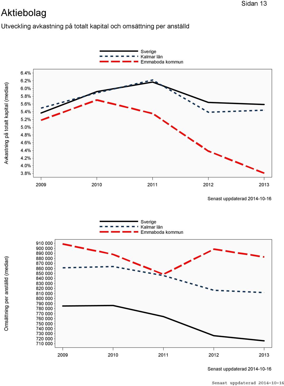 8% 2009 2010 2011 2012 2013 Omsättning per anställd (median) 910 000 900 000 890 000 880 000 870 000 860 000