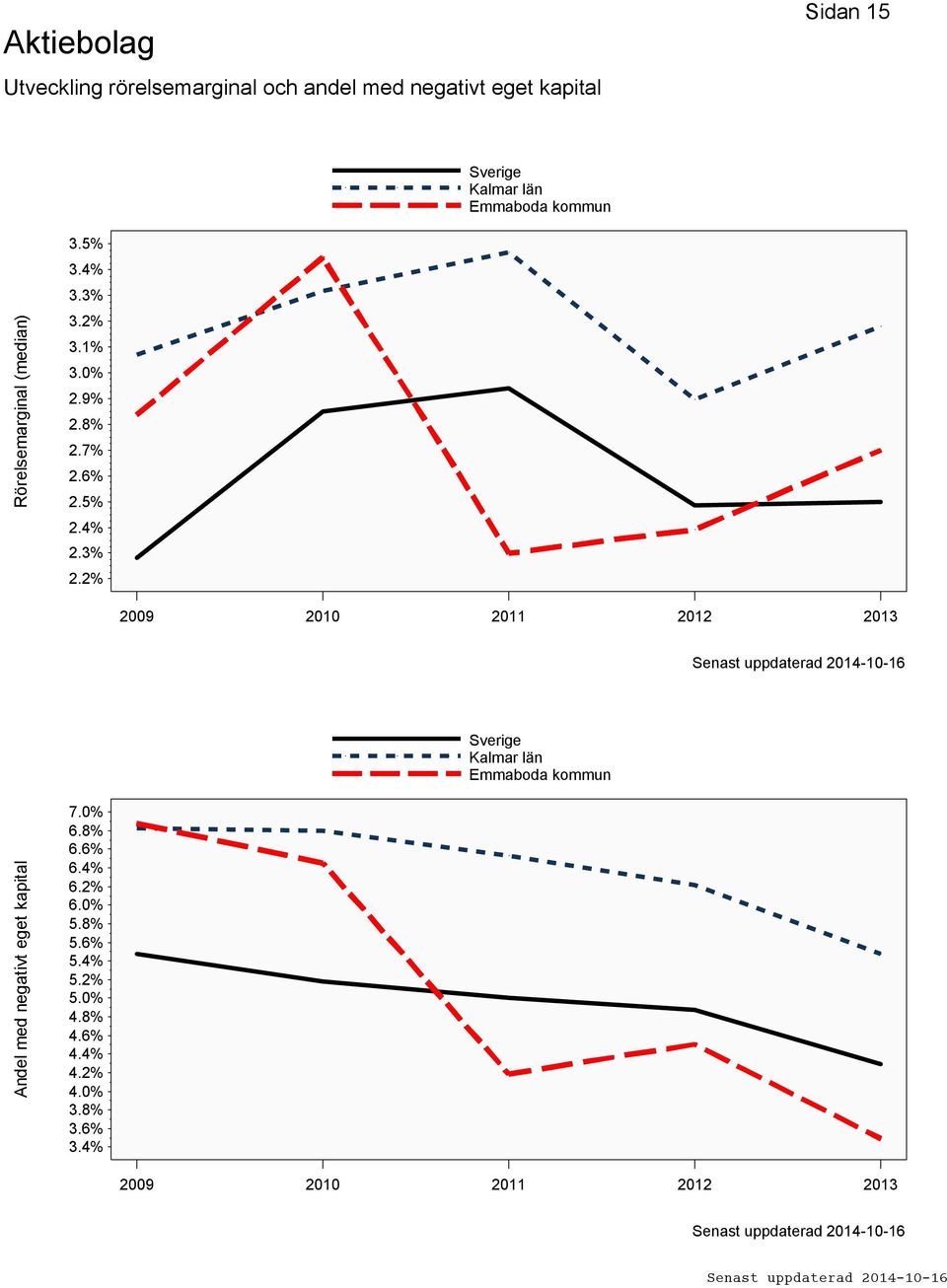 4% 2.3% 2.2% 2009 2010 2011 2012 2013 Andel med negativt eget kapital 7.0% 6.8% 6.